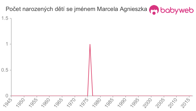 Počet dětí narozených se jménem Marcela Agnieszka