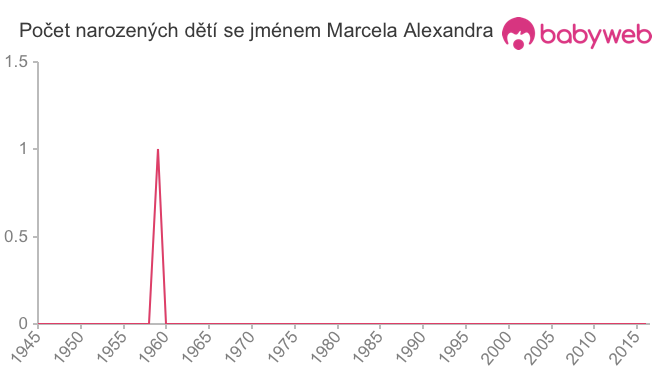 Počet dětí narozených se jménem Marcela Alexandra