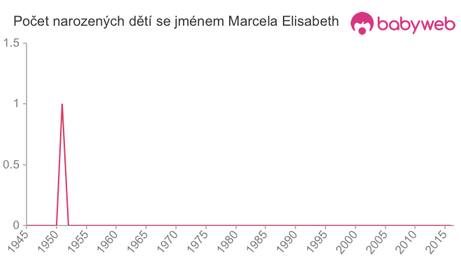 Počet dětí narozených se jménem Marcela Elisabeth