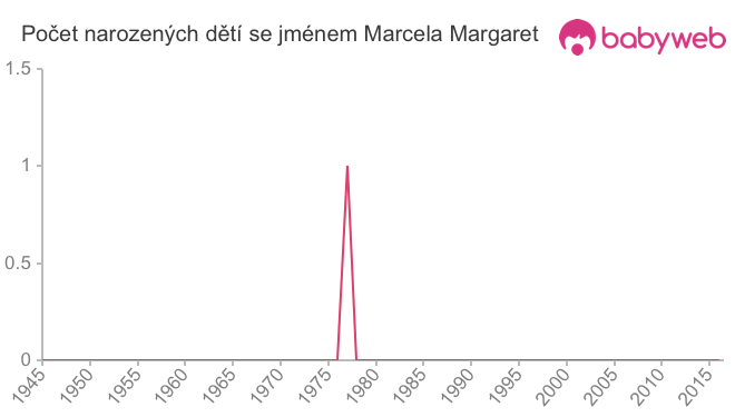 Počet dětí narozených se jménem Marcela Margaret