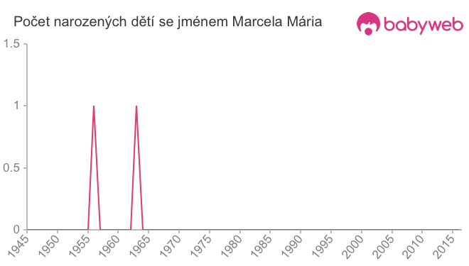 Počet dětí narozených se jménem Marcela Mária