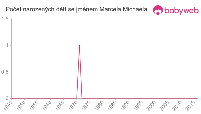 Počet dětí narozených se jménem Marcela Michaela