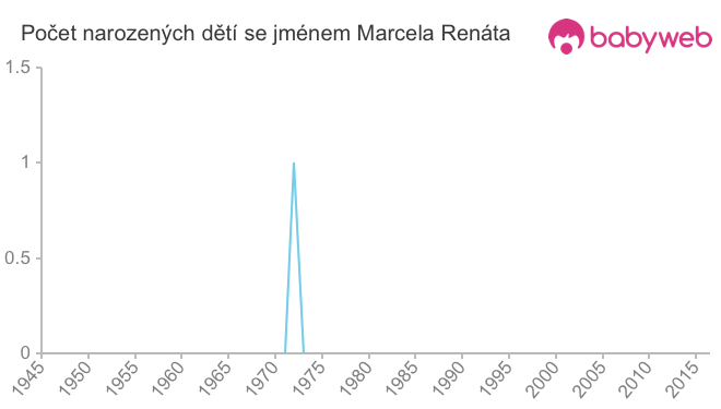 Počet dětí narozených se jménem Marcela Renáta