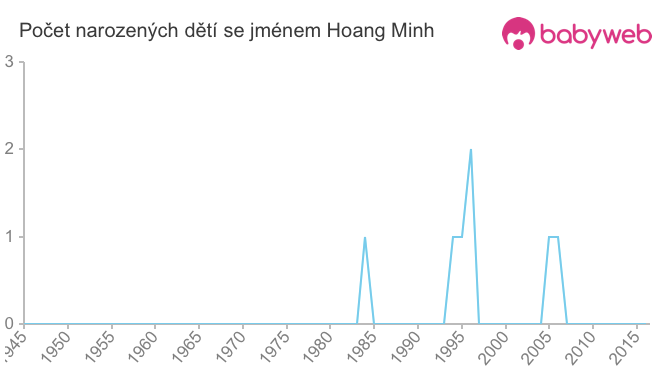 Počet dětí narozených se jménem Hoang Minh