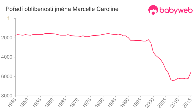Pořadí oblíbenosti jména Marcelle Caroline