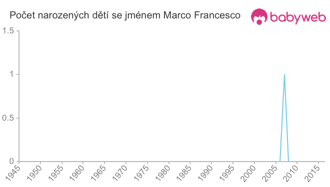 Počet dětí narozených se jménem Marco Francesco