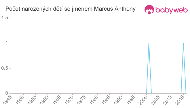Počet dětí narozených se jménem Marcus Anthony