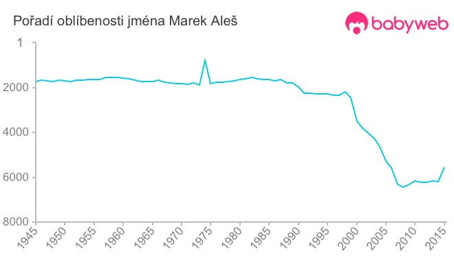 Pořadí oblíbenosti jména Marek Aleš