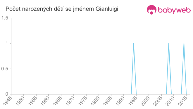 Počet dětí narozených se jménem Gianluigi