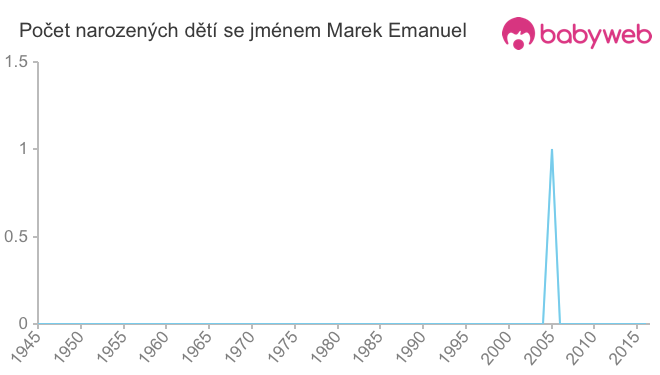 Počet dětí narozených se jménem Marek Emanuel