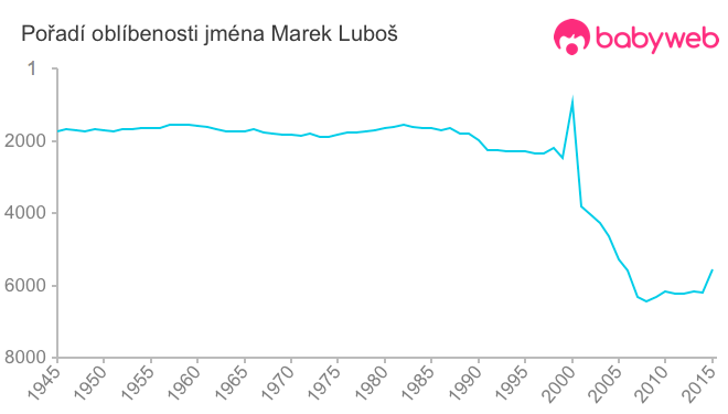 Pořadí oblíbenosti jména Marek Luboš