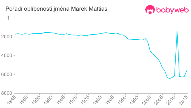 Pořadí oblíbenosti jména Marek Mattias