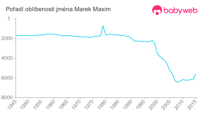 Pořadí oblíbenosti jména Marek Maxim