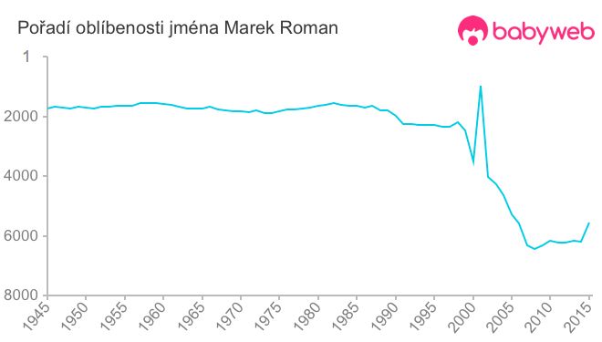 Pořadí oblíbenosti jména Marek Roman