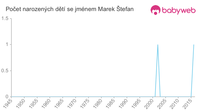 Počet dětí narozených se jménem Marek Štefan