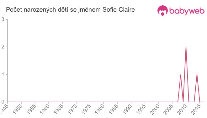 Počet dětí narozených se jménem Sofie Claire