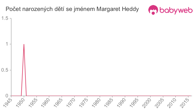 Počet dětí narozených se jménem Margaret Heddy