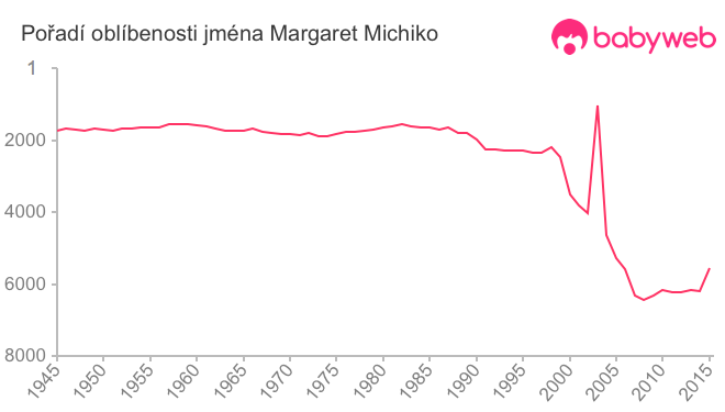Pořadí oblíbenosti jména Margaret Michiko