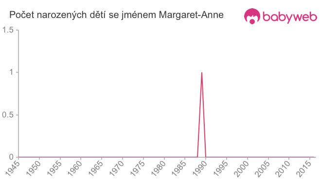 Počet dětí narozených se jménem Margaret-Anne