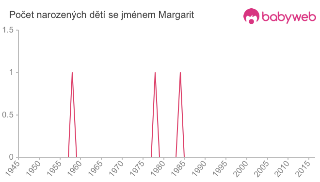 Počet dětí narozených se jménem Margarit