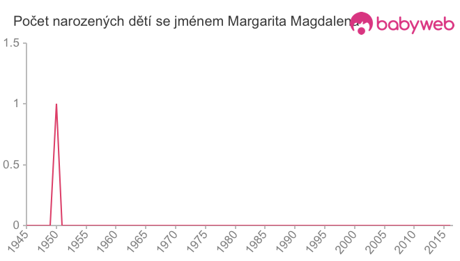 Počet dětí narozených se jménem Margarita Magdalena