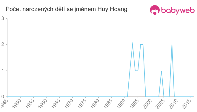 Počet dětí narozených se jménem Huy Hoang