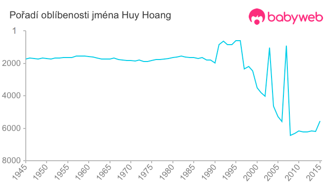Pořadí oblíbenosti jména Huy Hoang