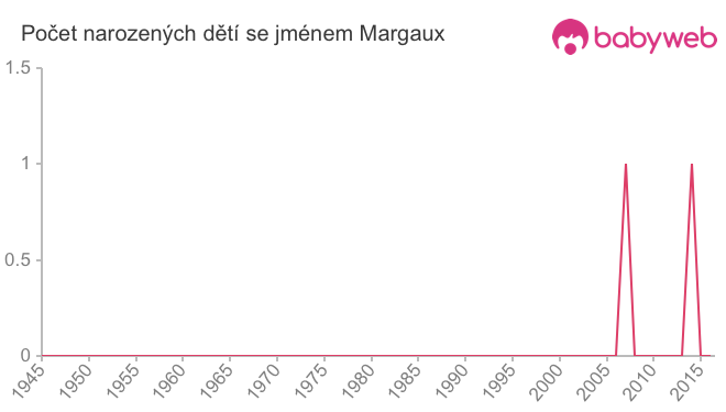 Počet dětí narozených se jménem Margaux