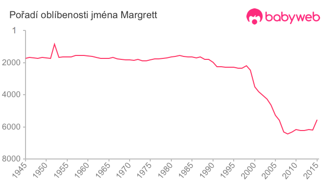 Pořadí oblíbenosti jména Margrett