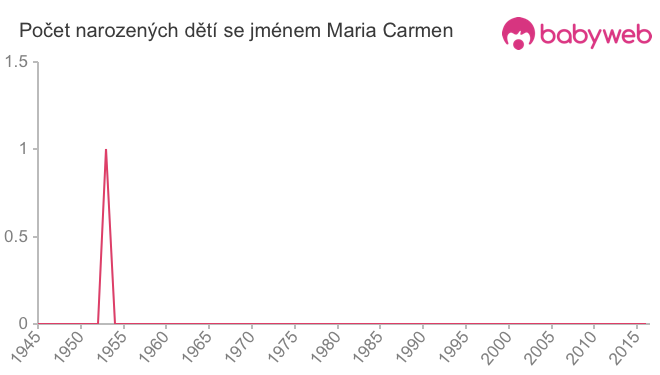 Počet dětí narozených se jménem Maria Carmen