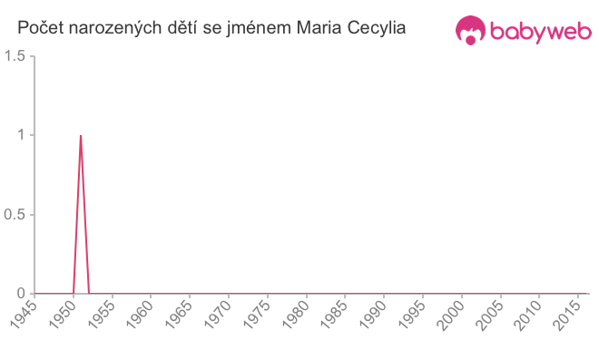 Počet dětí narozených se jménem Maria Cecylia