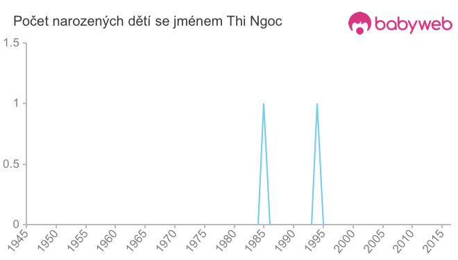 Počet dětí narozených se jménem Thi Ngoc