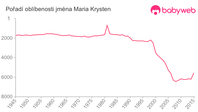 Pořadí oblíbenosti jména Maria Krysten Pořadí oblíbenosti jména Maria Krysten