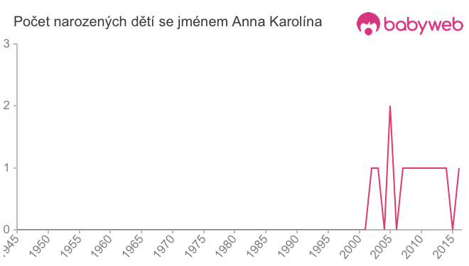 Počet dětí narozených se jménem Anna Karolína