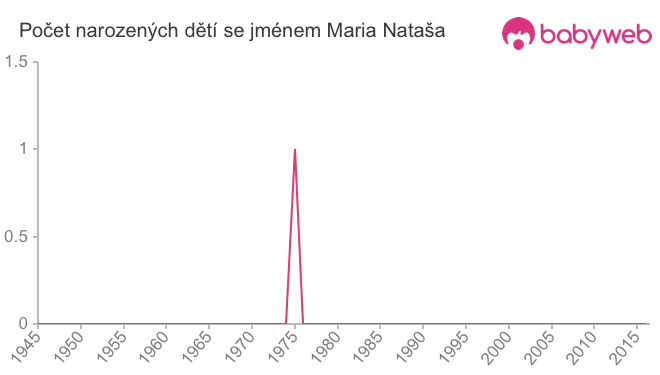 Počet dětí narozených se jménem Maria Nataša