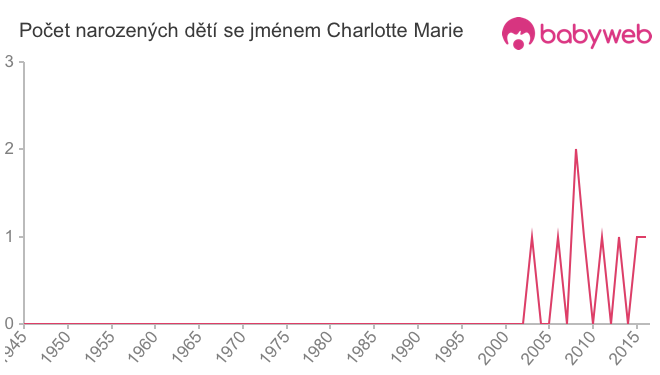 Počet dětí narozených se jménem Charlotte Marie