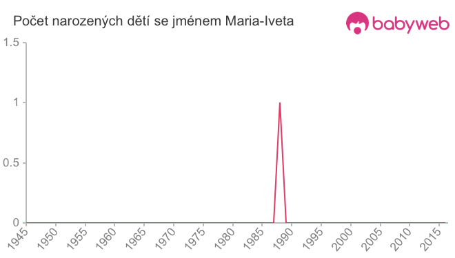 Počet dětí narozených se jménem Maria-Iveta