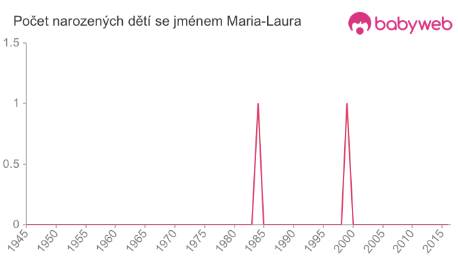Počet dětí narozených se jménem Maria-Laura