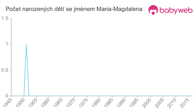 Počet dětí narozených se jménem Maria-Magdalena