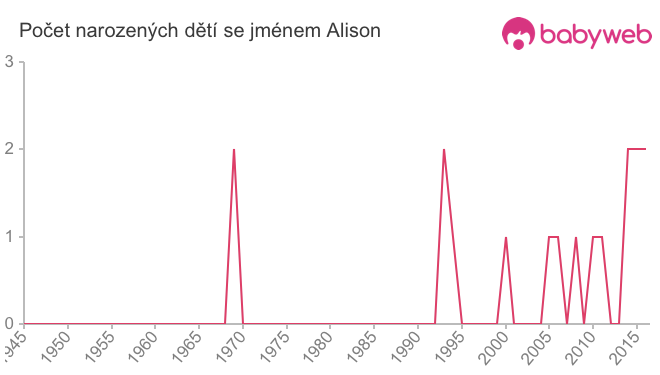 Počet dětí narozených se jménem Alison