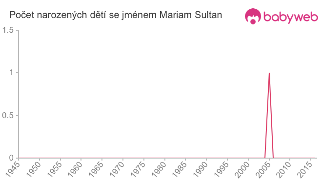 Počet dětí narozených se jménem Mariam Sultan