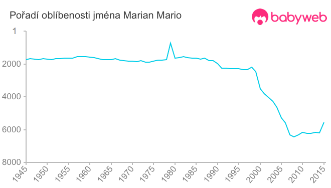 Pořadí oblíbenosti jména Marian Mario
