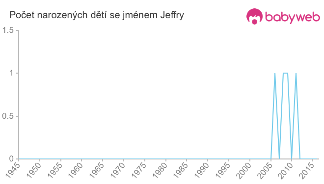 Počet dětí narozených se jménem Jeffry