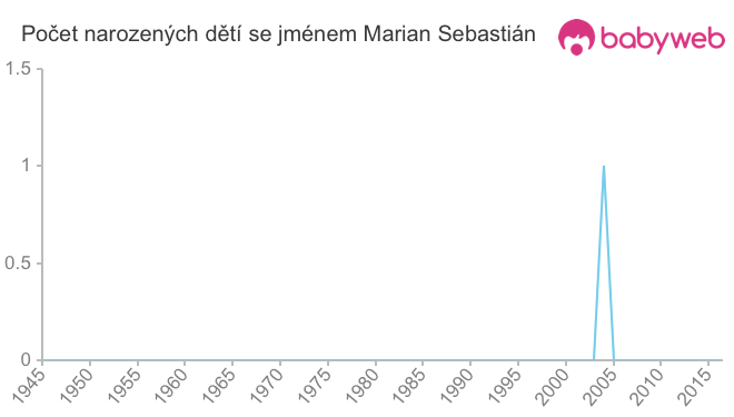 Počet dětí narozených se jménem Marian Sebastián