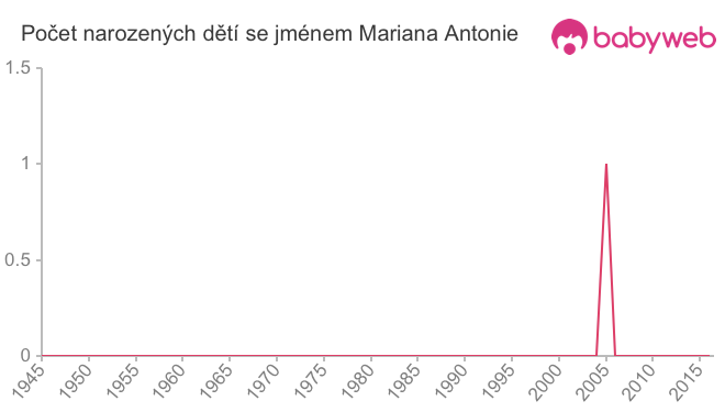 Počet dětí narozených se jménem Mariana Antonie