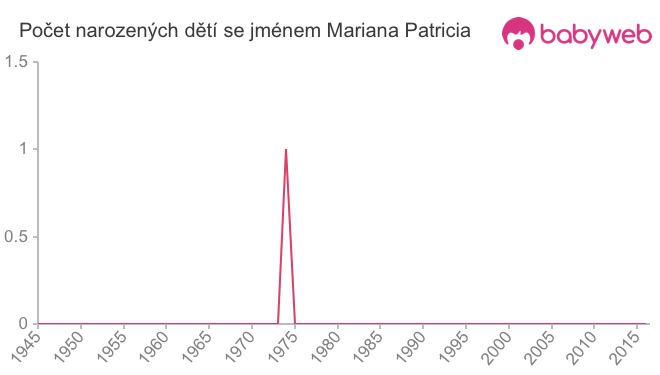 Počet dětí narozených se jménem Mariana Patricia