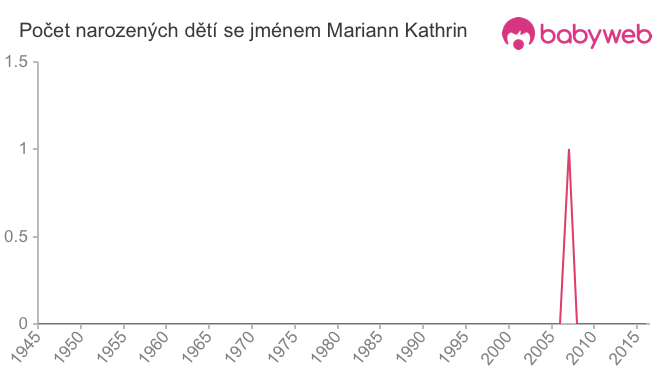 Počet dětí narozených se jménem Mariann Kathrin