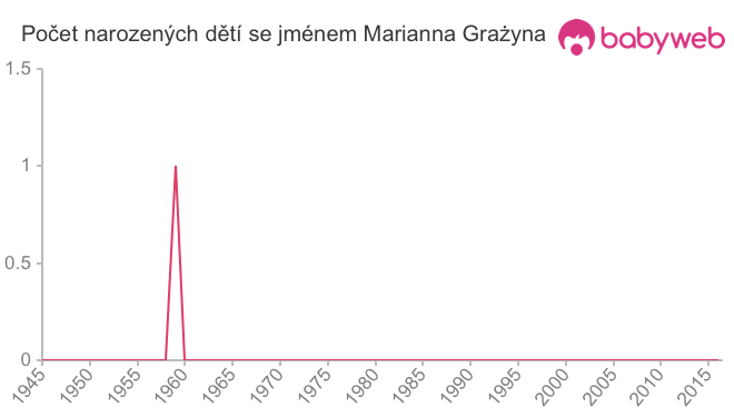 Počet dětí narozených se jménem Marianna Grażyna