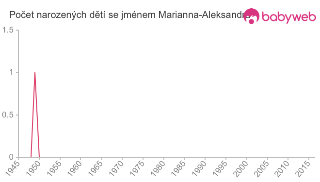 Počet dětí narozených se jménem Marianna-Aleksandra