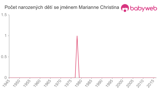 Počet dětí narozených se jménem Marianne Christina